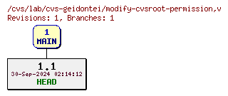 Revisions of modify-cvsroot-permission