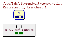 Revisions of git-send-irc.1