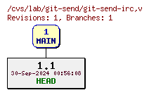 Revisions of git-send-irc