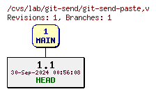 Revisions of git-send-paste