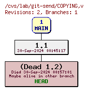 Revisions of trunk/COPYING