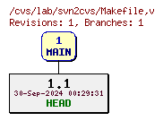 Revisions of Makefile