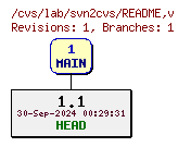 Revisions of README