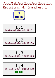 Revisions of man/svn2cvs.1