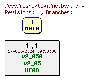 Revisions of Document/input/building/netbsd.md