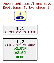 Revisions of Document/input/release/index.md