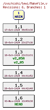 Revisions of Makefile