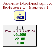 Revisions of Module/mod_cgi.c