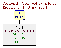 Revisions of Module/mod_example.c