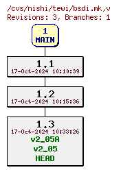 Revisions of Platform/bsdi.mk