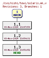 Revisions of Platform/solaris.mk