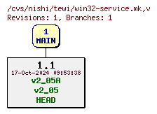 Revisions of Platform/win32-service.mk