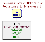 Revisions of Server/Makefile