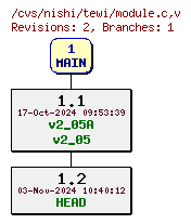 Revisions of Server/module.c