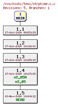 Revisions of Server/strptime.c