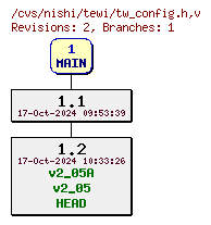 Revisions of Server/tw_config.h