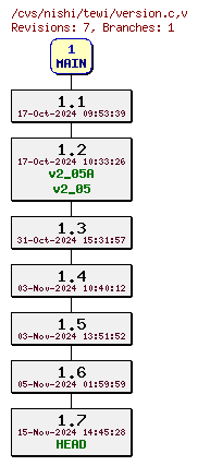 Revisions of Server/version.c