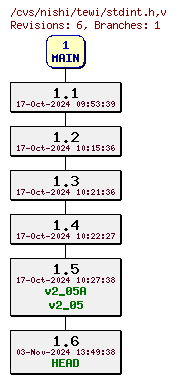 Revisions of VC6Compat/stdint.h