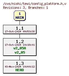 Revisions of config_platform.h