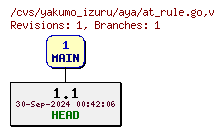 Revisions of vendor/github.com/yosssi/gcss/at_rule.go