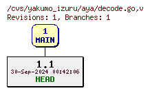 Revisions of vendor/gopkg.in/yaml.v3/decode.go