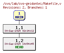 Revisions of Makefile