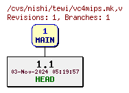 Revisions of Platform/vc4mips.mk