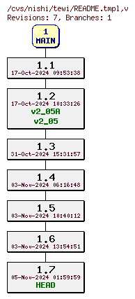 Revisions of README.tmpl