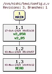 Revisions of Server/config.c