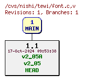 Revisions of Server/font.c