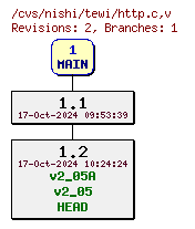 Revisions of Server/http.c