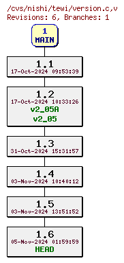 Revisions of Server/version.c