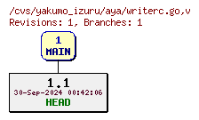 Revisions of vendor/gopkg.in/yaml.v3/writerc.go